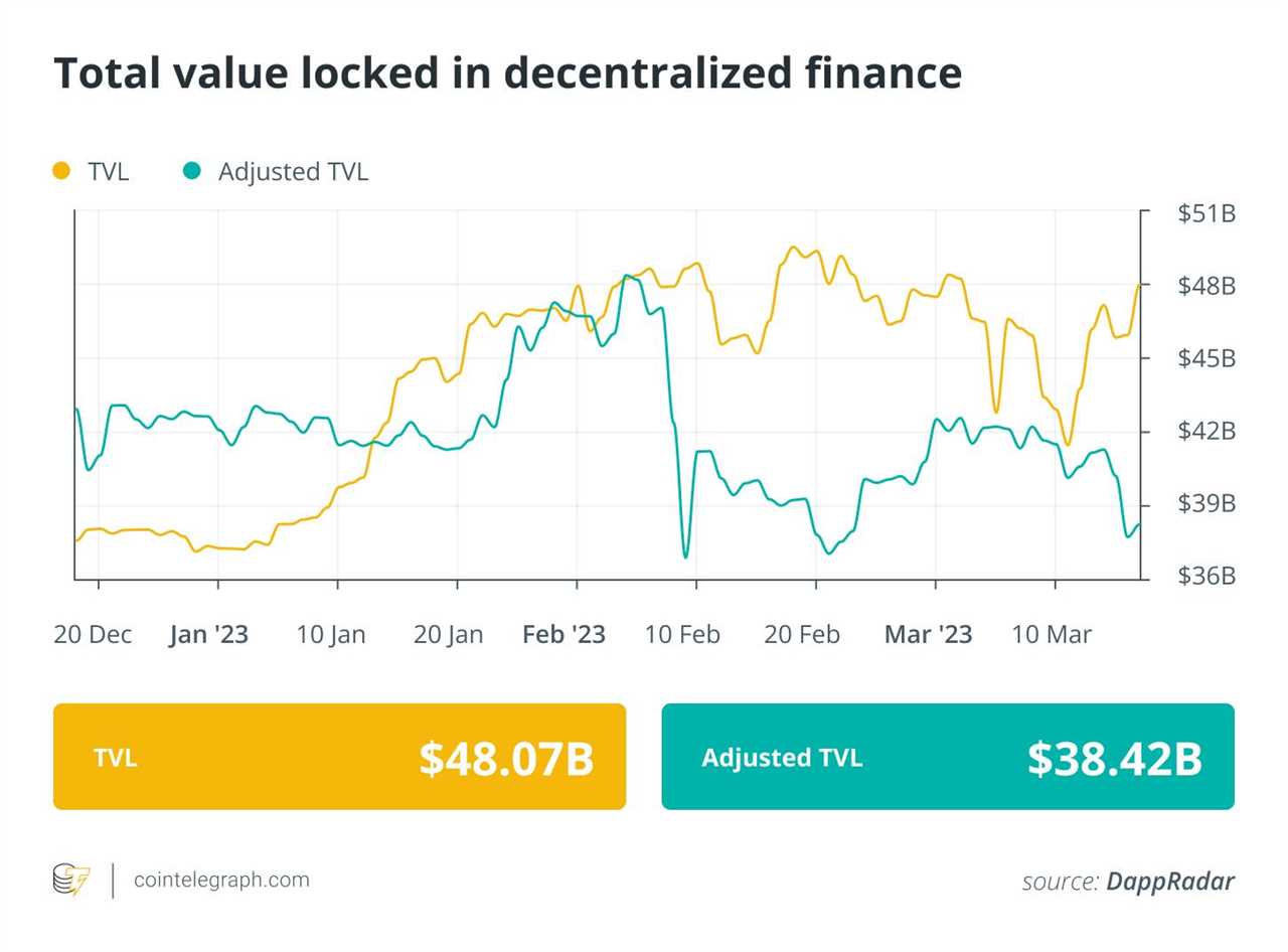 DeFi sees its biggest hack in 2023 as Euler loses $197M: Finance Redefined  