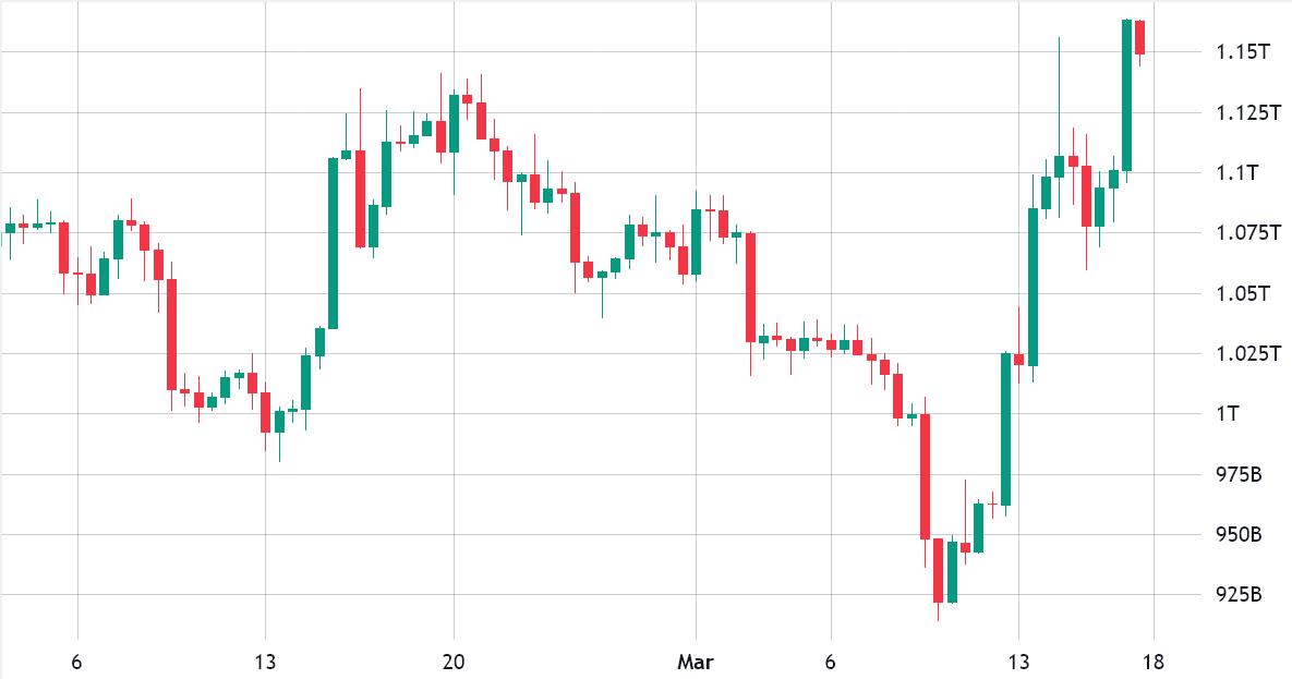 Crypto market cap reclaims $1T, and derivatives point to further upside