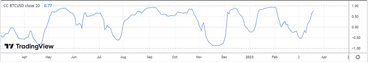 Bitcoin holds $28K due to spot buying, but institutional investors are still selling