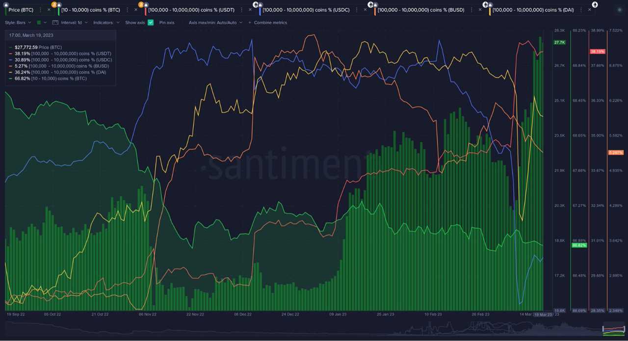 Bitcoin holds $28K due to spot buying, but institutional investors are still selling