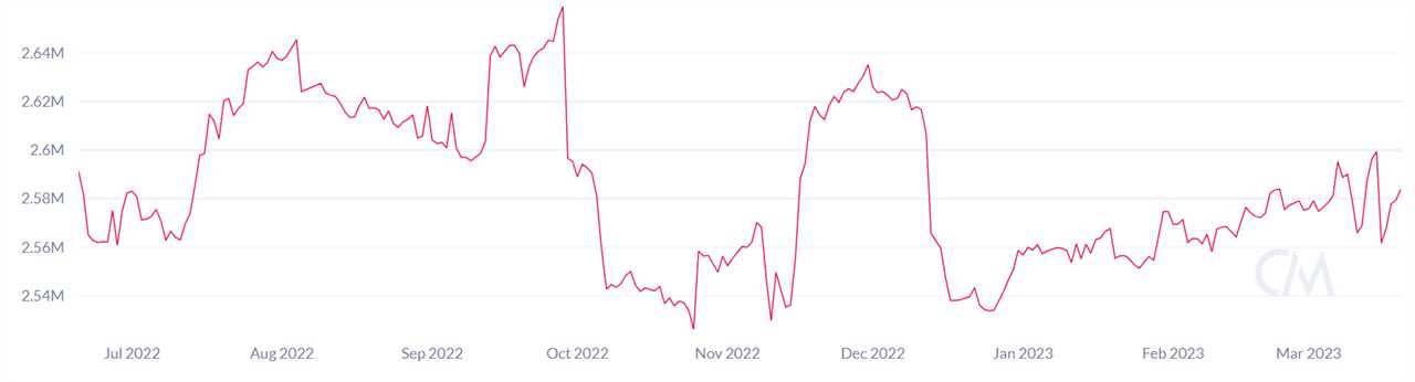 Bitcoin holds $28K due to spot buying, but institutional investors are still selling