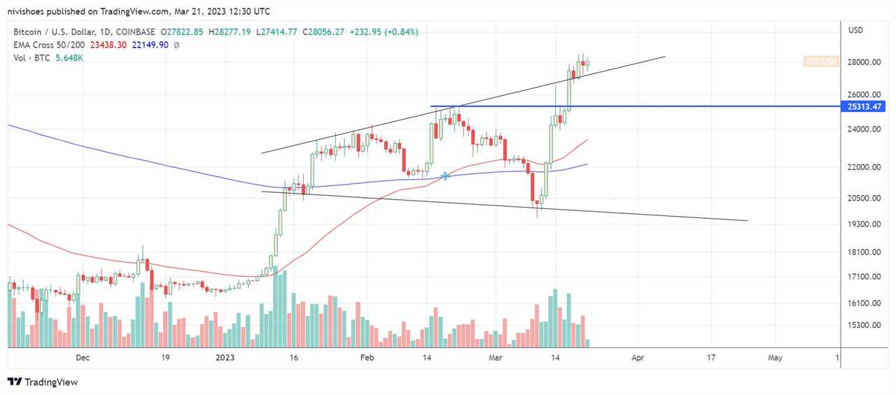 Bitcoin holds $28K due to spot buying, but institutional investors are still selling