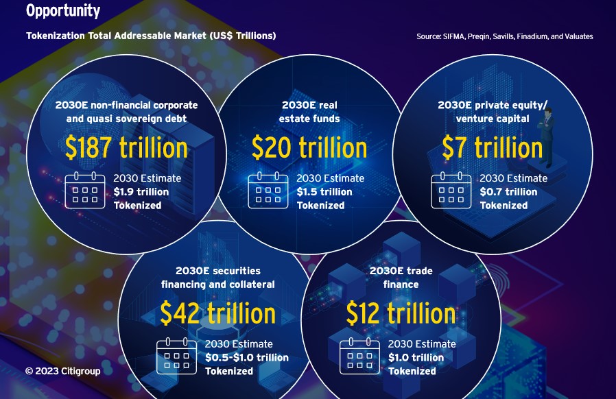 ‘Killer use case’: Citi says trillions in assets could be tokenized by 2030