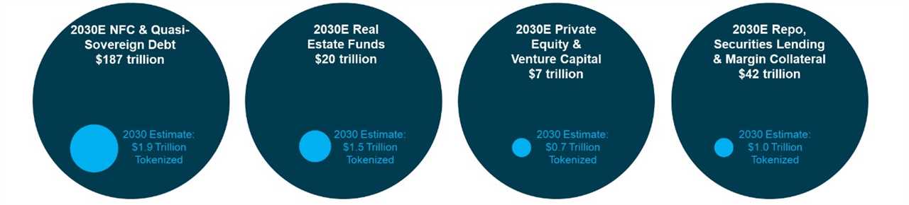 ‘Killer use case’: Citi says trillions in assets could be tokenized by 2030