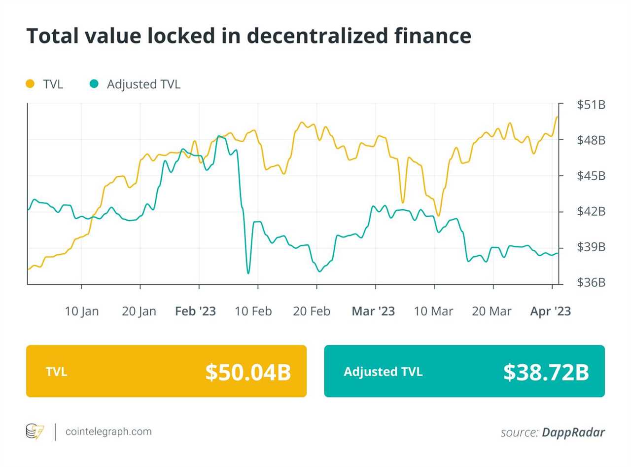 European DeFi startups saw a 120% increase in VC funding in 2022: Finance Redefined 