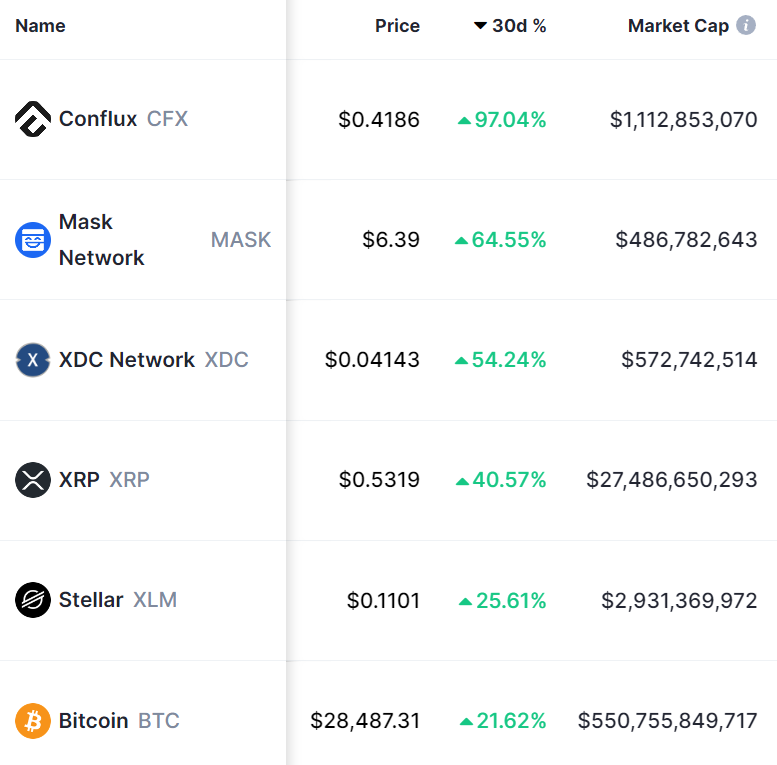XRP, XLM, CFX, XDC and MASK rank among the top 5 altcoin gainers in March