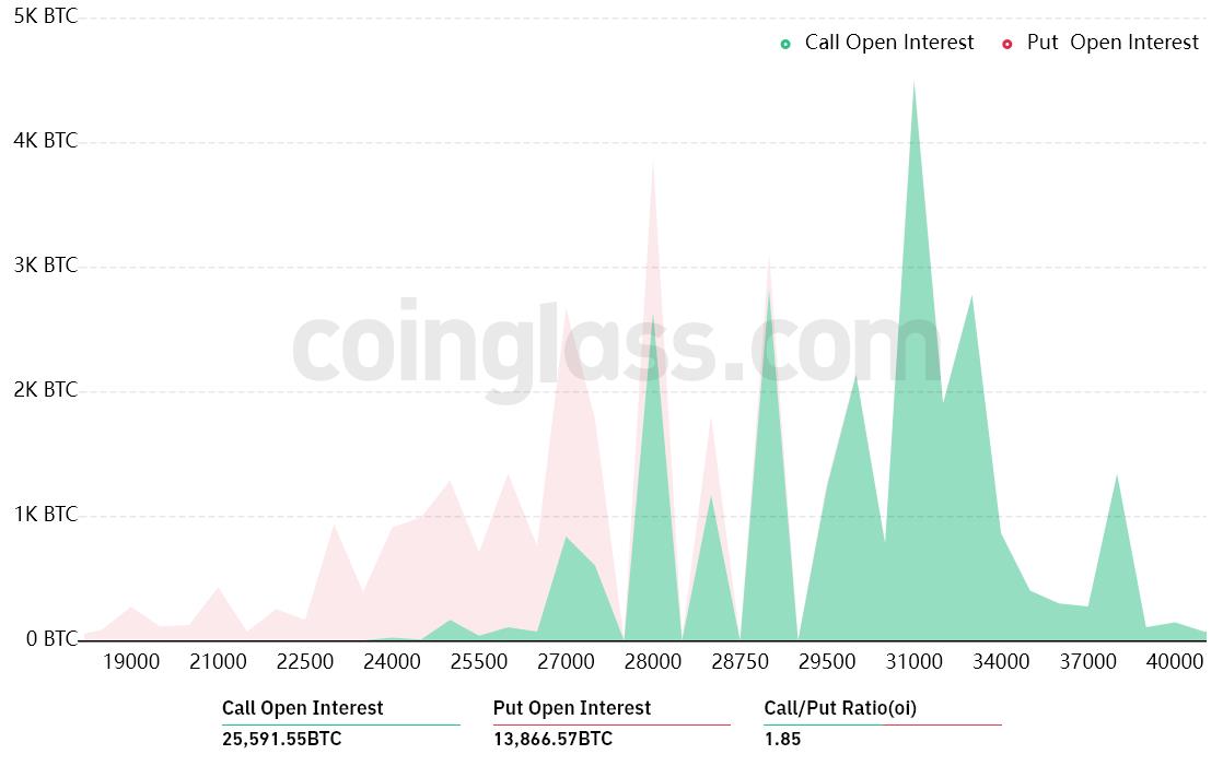 $1.12B in Bitcoin options expire this week, and bulls appear to be at a disadvantage