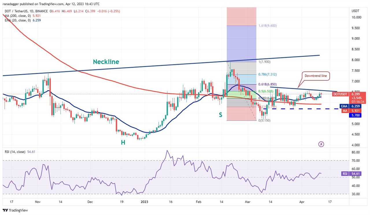 Price analysis 4/12: BTC, ETH, BNB, XRP, ADA, DOGE, MATIC, SOL, DOT, LTC