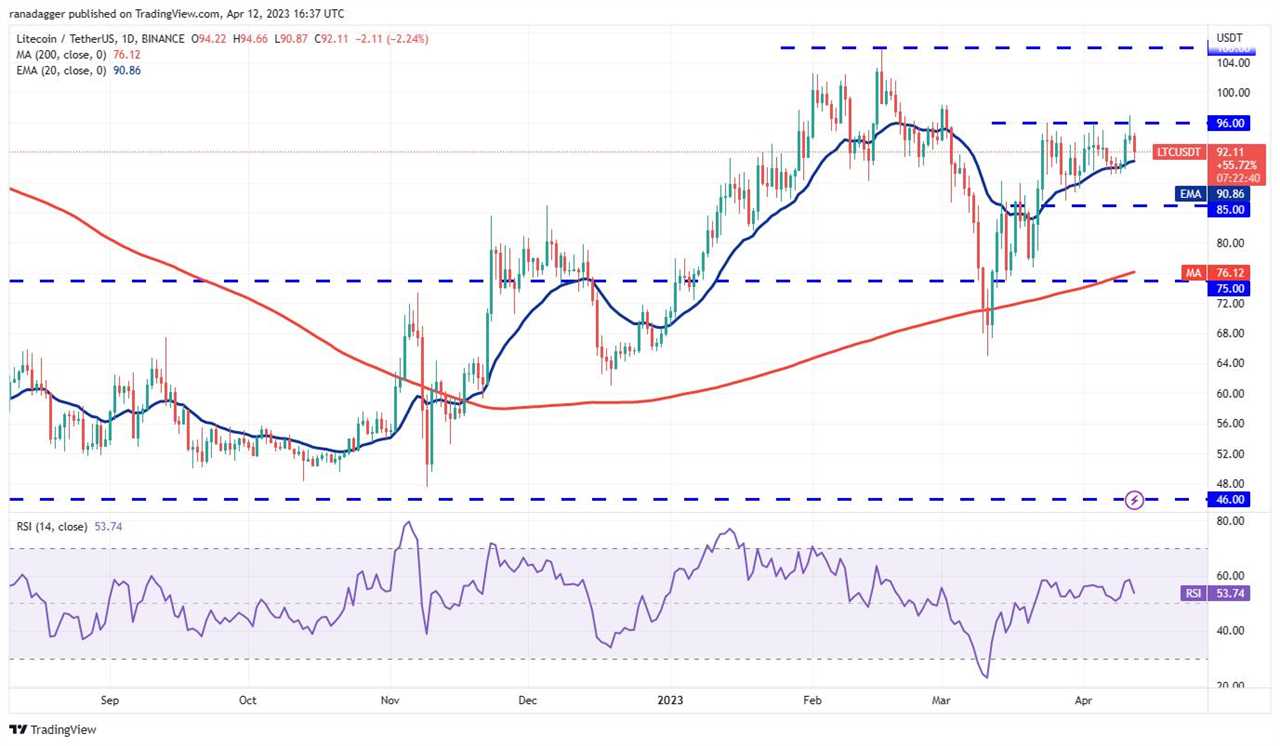 Price analysis 4/12: BTC, ETH, BNB, XRP, ADA, DOGE, MATIC, SOL, DOT, LTC