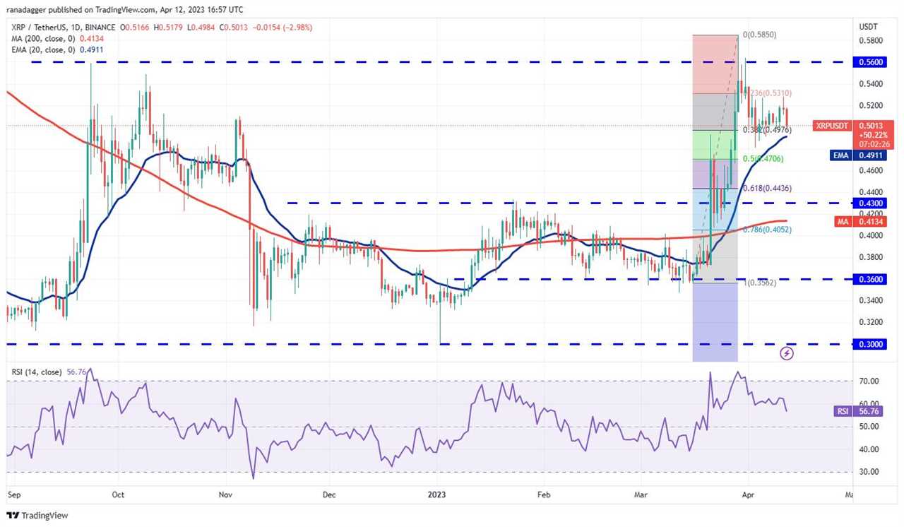 Price analysis 4/12: BTC, ETH, BNB, XRP, ADA, DOGE, MATIC, SOL, DOT, LTC