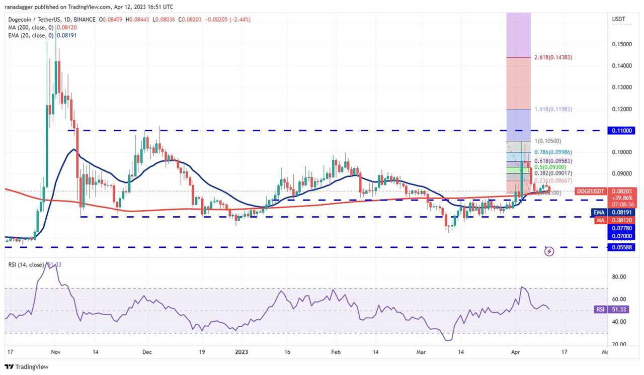 Price analysis 4/12: BTC, ETH, BNB, XRP, ADA, DOGE, MATIC, SOL, DOT, LTC