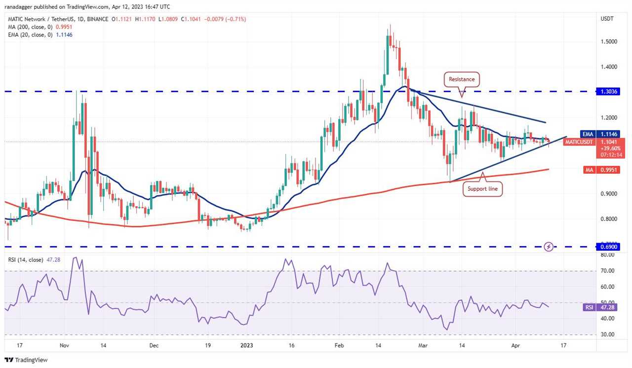 Price analysis 4/12: BTC, ETH, BNB, XRP, ADA, DOGE, MATIC, SOL, DOT, LTC