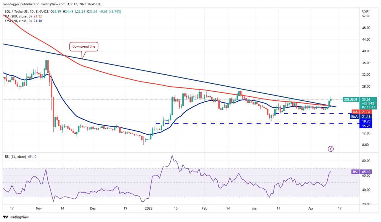 Price analysis 4/12: BTC, ETH, BNB, XRP, ADA, DOGE, MATIC, SOL, DOT, LTC