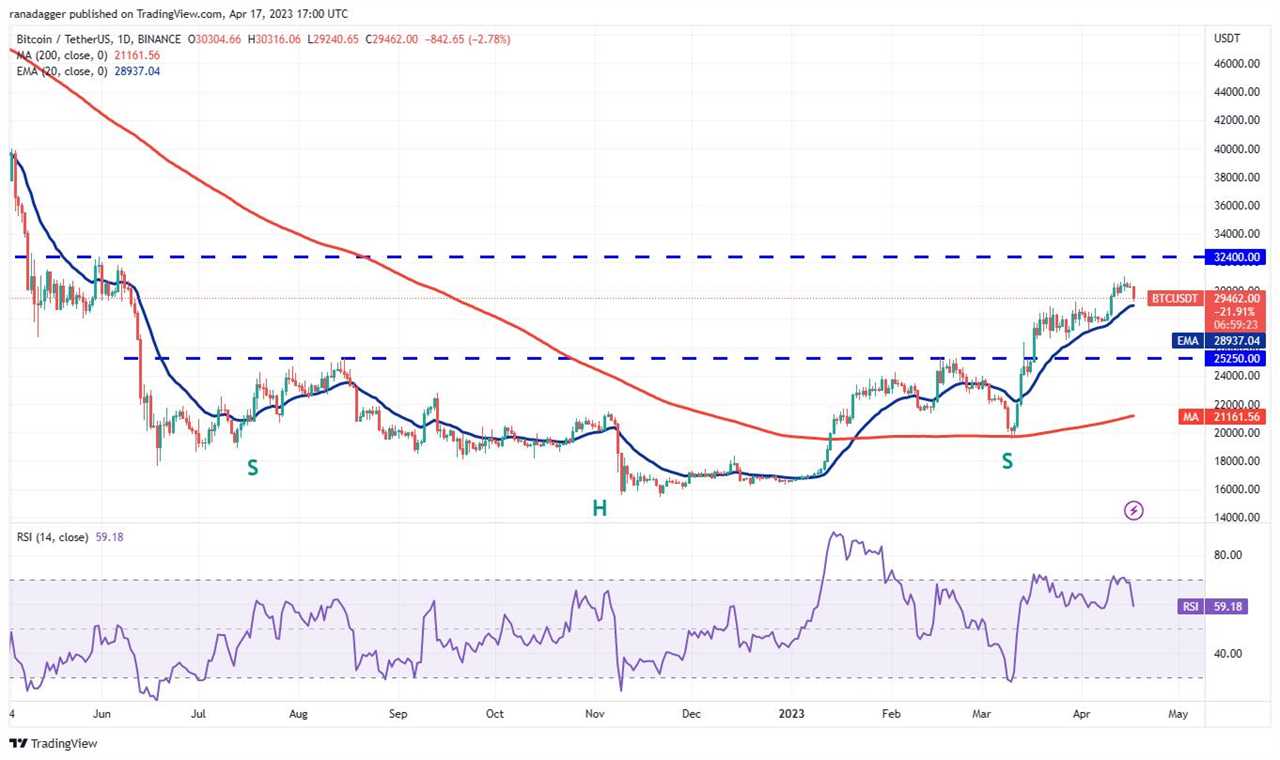 Price analysis 4/17: SPX, DXY, BTC, ETH, BNB, XRP, ADA, MATIC, DOGE, SOL