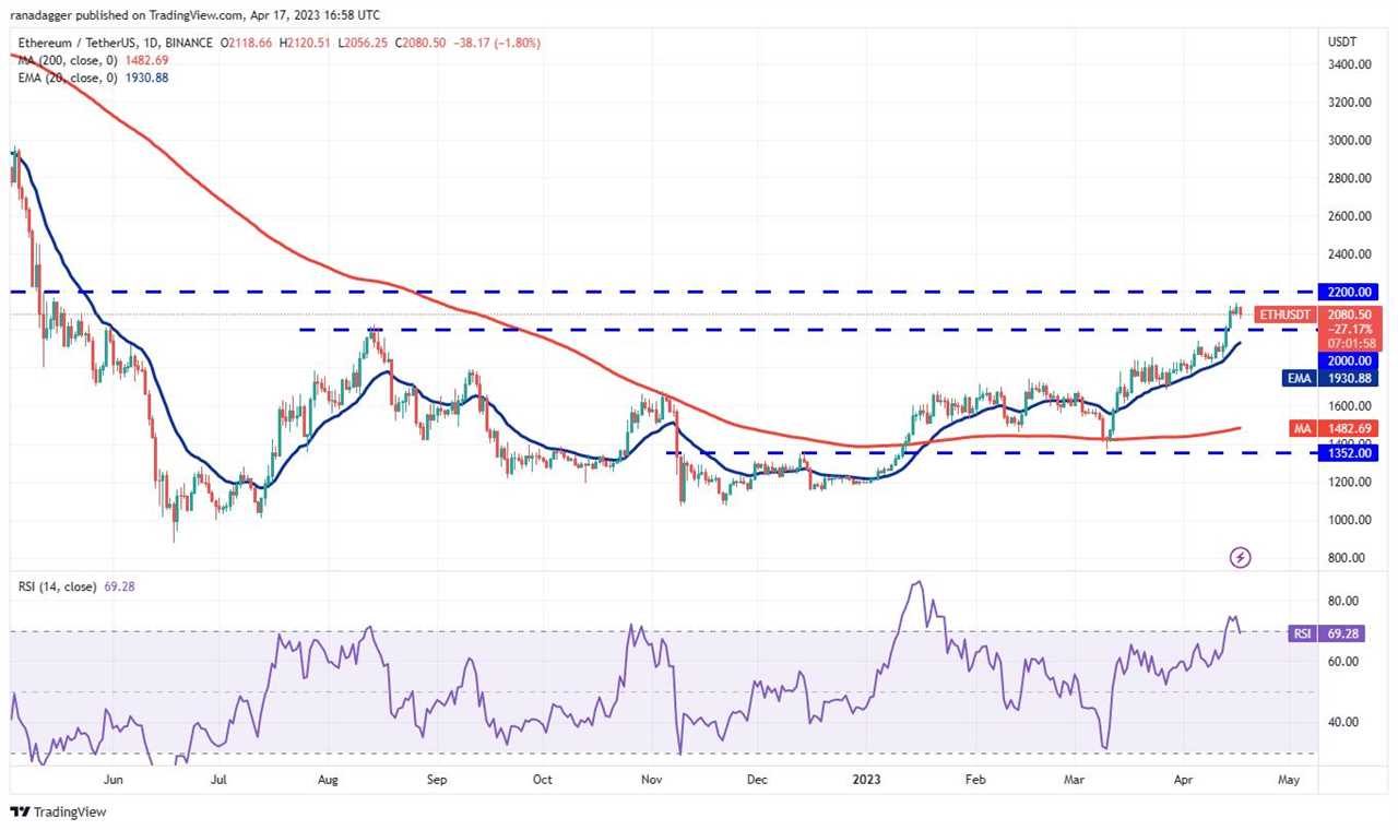 Price analysis 4/17: SPX, DXY, BTC, ETH, BNB, XRP, ADA, MATIC, DOGE, SOL