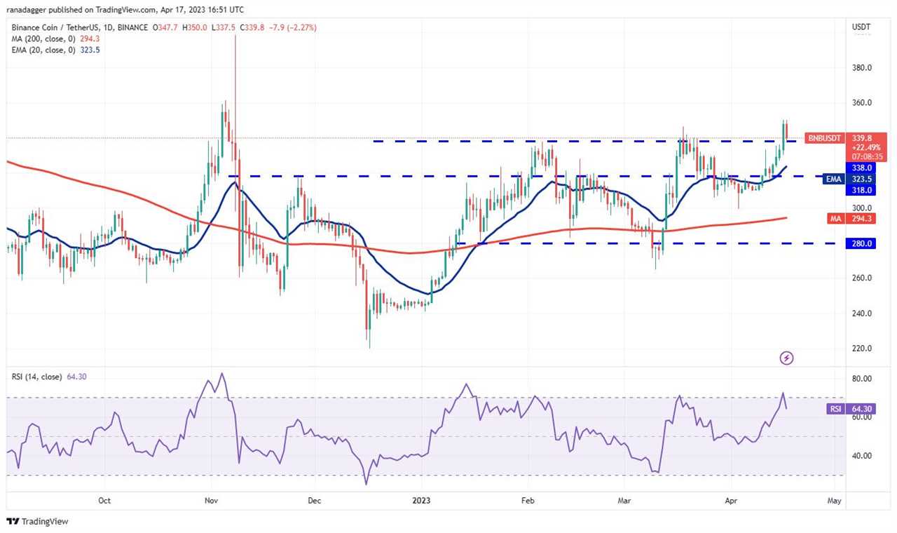 Price analysis 4/17: SPX, DXY, BTC, ETH, BNB, XRP, ADA, MATIC, DOGE, SOL