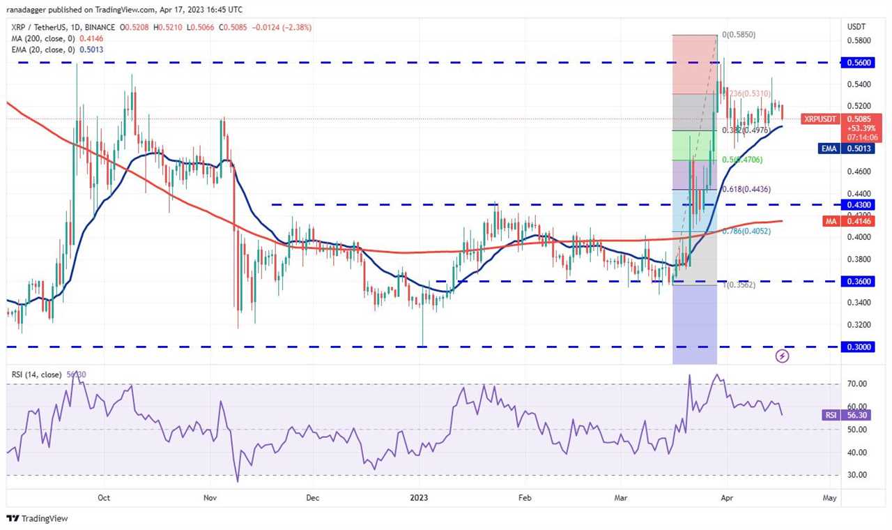 Price analysis 4/17: SPX, DXY, BTC, ETH, BNB, XRP, ADA, MATIC, DOGE, SOL