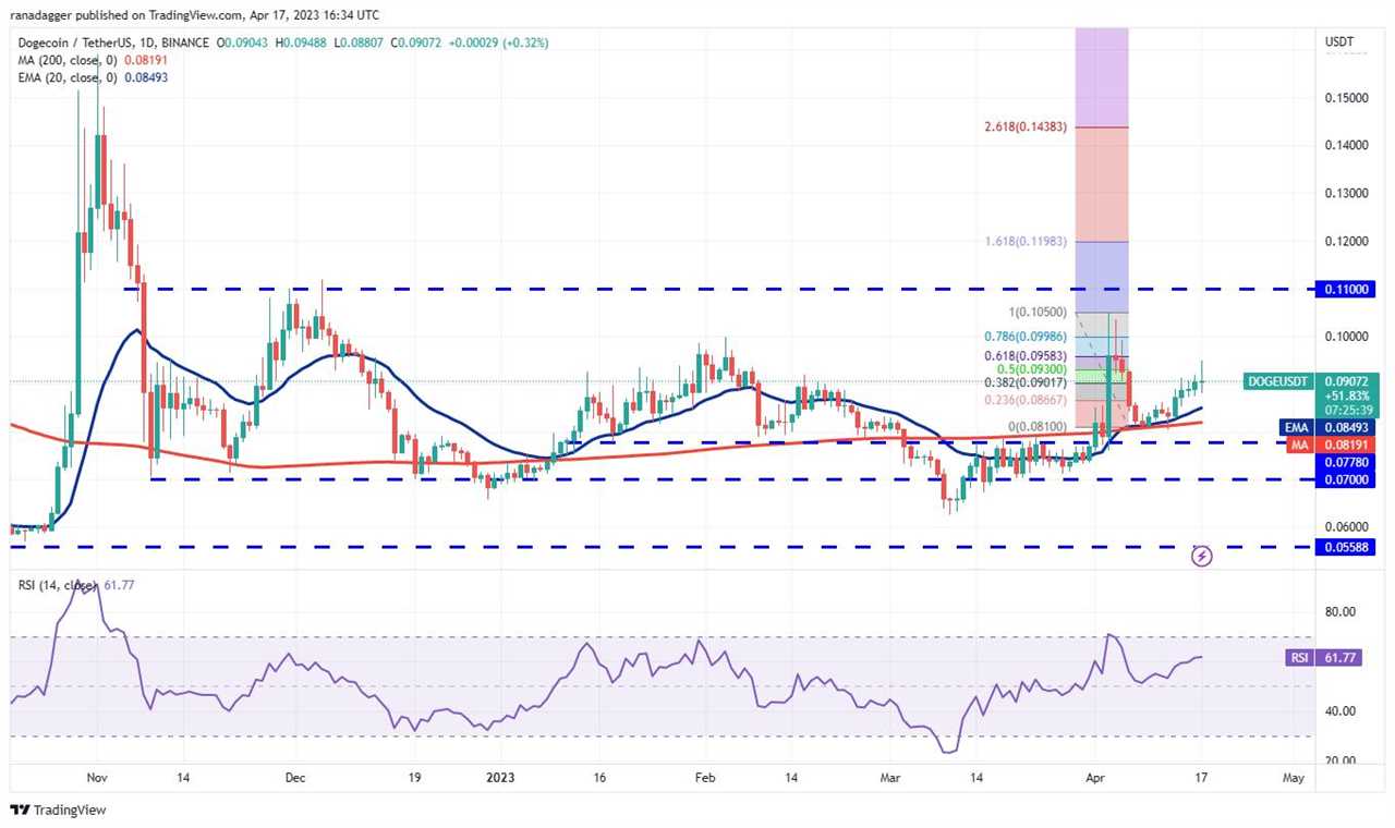 Price analysis 4/17: SPX, DXY, BTC, ETH, BNB, XRP, ADA, MATIC, DOGE, SOL