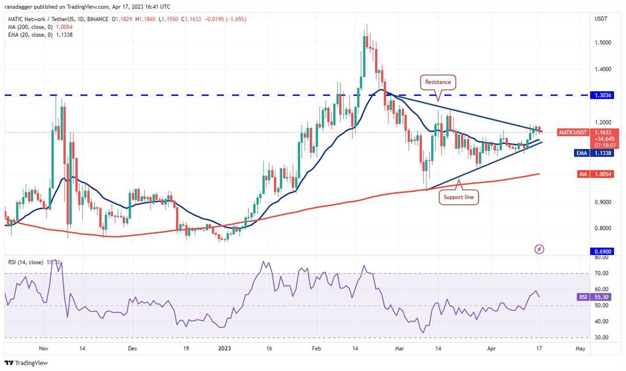 Price analysis 4/17: SPX, DXY, BTC, ETH, BNB, XRP, ADA, MATIC, DOGE, SOL