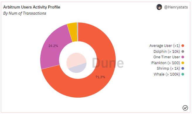 Total Arbitrum accounts surpass 5M after airdrop hype: Report 