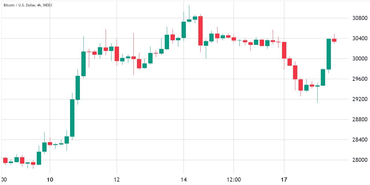 Bitcoin price struggles to hold above $30K amid regulatory uncertainty