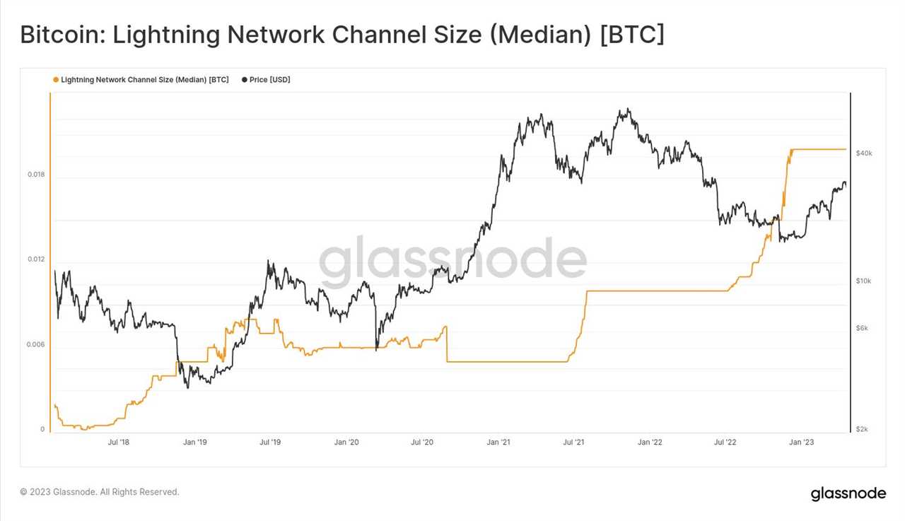 Bitcoin Lightning Network is 1,000x cheaper than Visa and MasterCard: Data