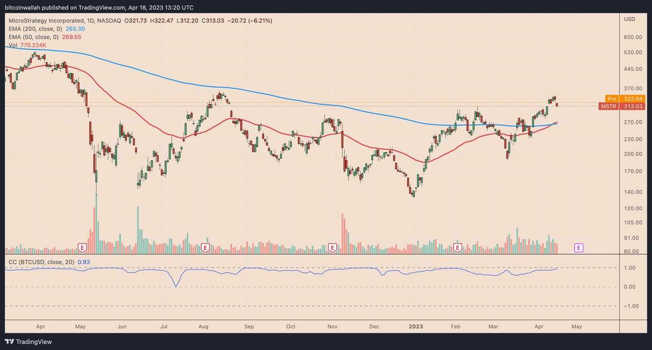 MicroStrategy stock price more than doubles in 2023 in lockstep with Bitcoin