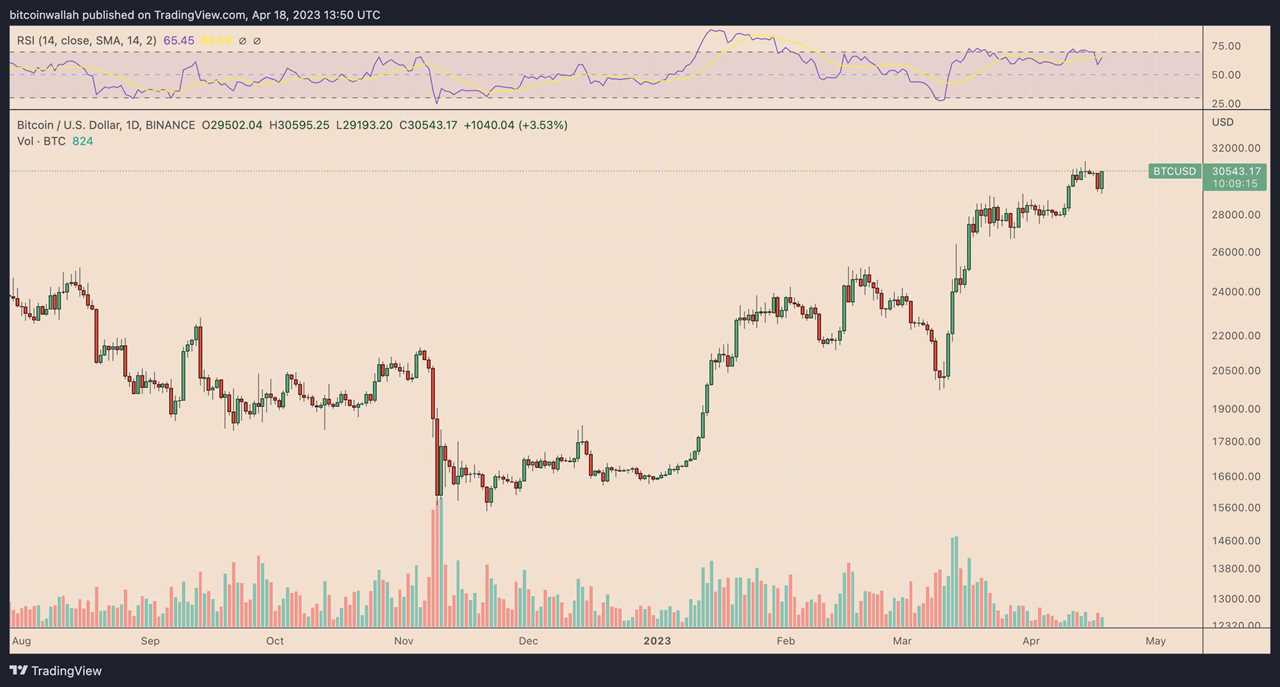 MicroStrategy stock price more than doubles in 2023 in lockstep with Bitcoin