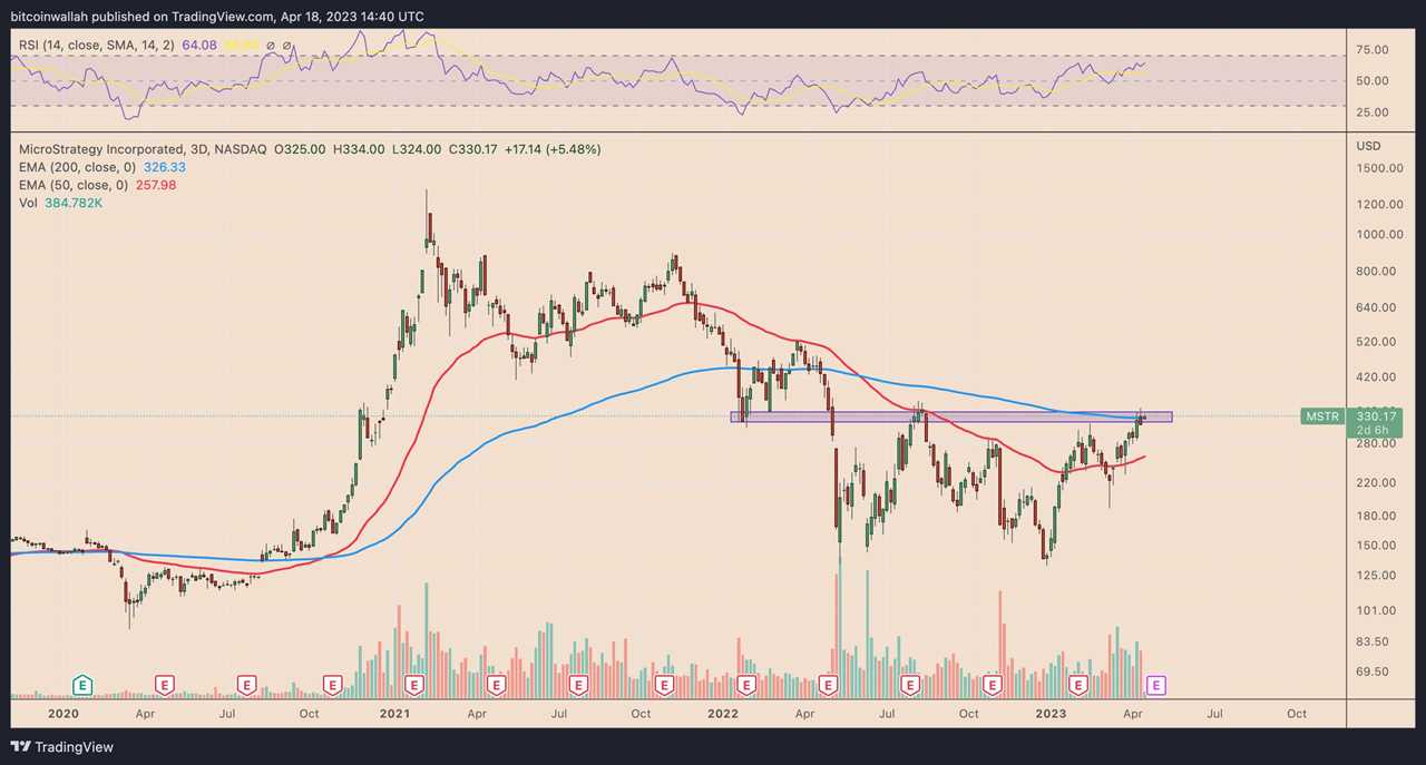 MicroStrategy stock price more than doubles in 2023 in lockstep with Bitcoin