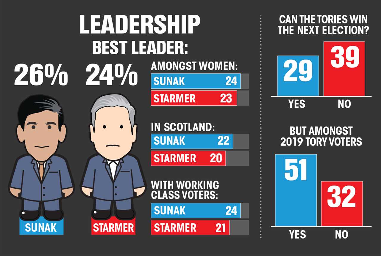 Huge blow to Keir Starmer as Sun mega poll shows Brits think Rishi Sunak is a better leader & reject Labour’s woke ideas