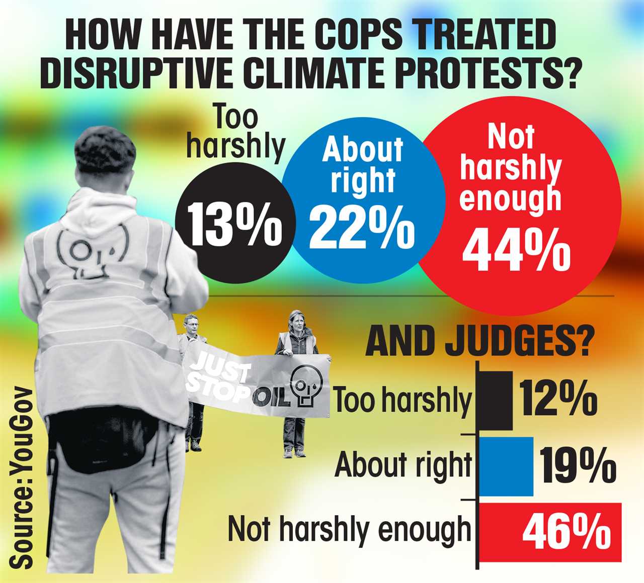 Cops are too lenient on climate protesters who break the law, Sun mega poll finds