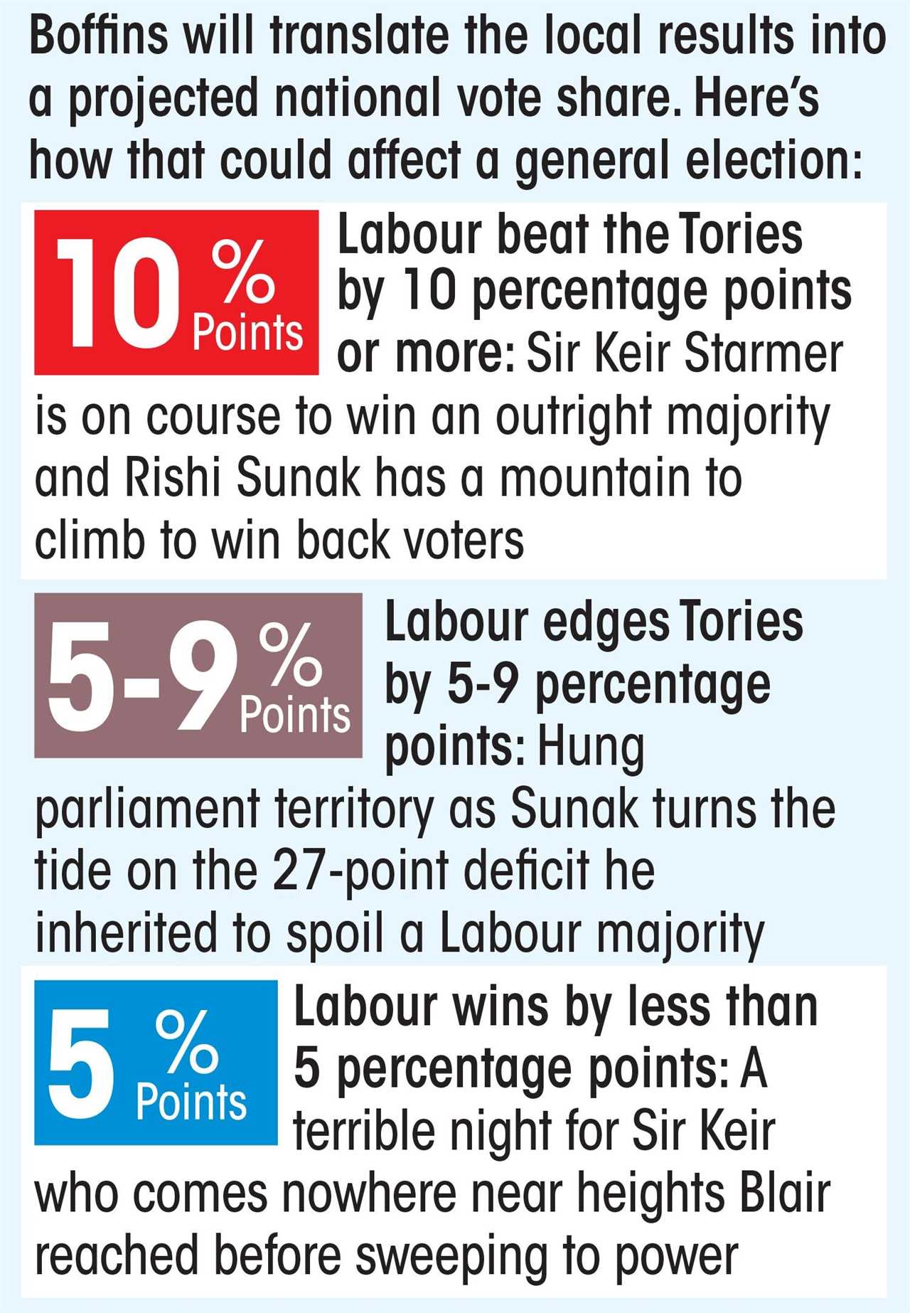 Rishi Sunak braced for the outcome of his first contact with voters since entering No10