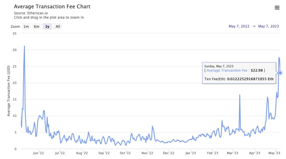 Worth it? Trader spends $120K on gas buying $155K worth of a memecoin