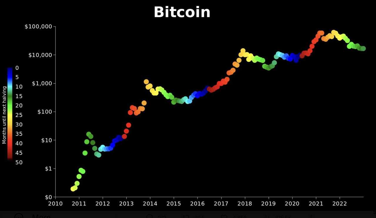 'Don't short when it's dark green' — How to trade the 2024 Bitcoin halving