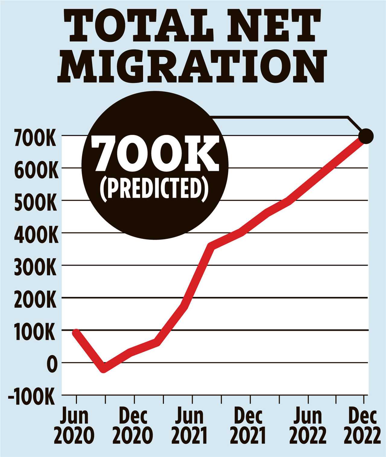 More than 700,000 migrants arrived in the UK last year, official figures set to reveal as Tories fear backlash