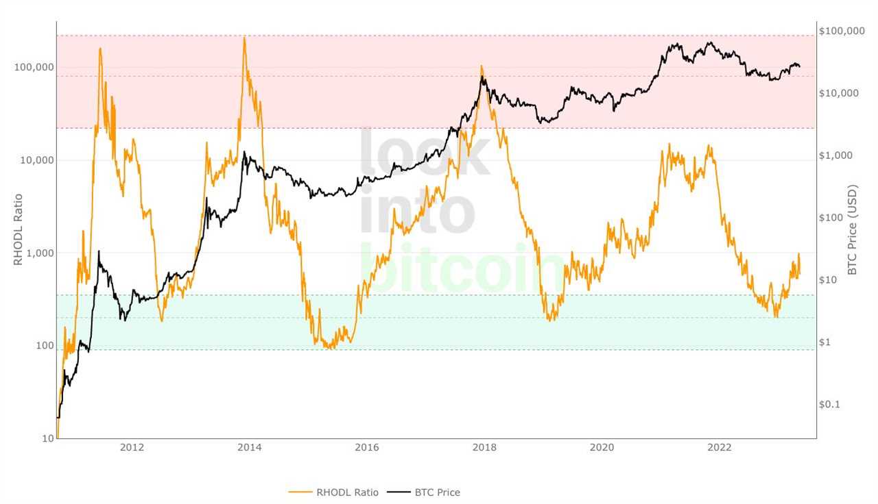 'One of the greatest' Bitcoin metrics says BTC price bull run is here