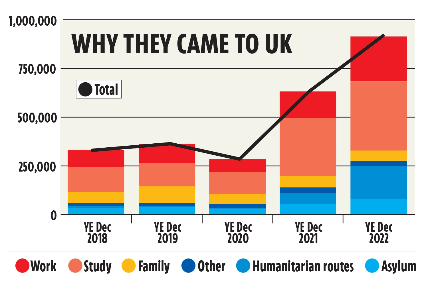 Rishi Sunak denies losing control of UK borders as net migration hits all-time record