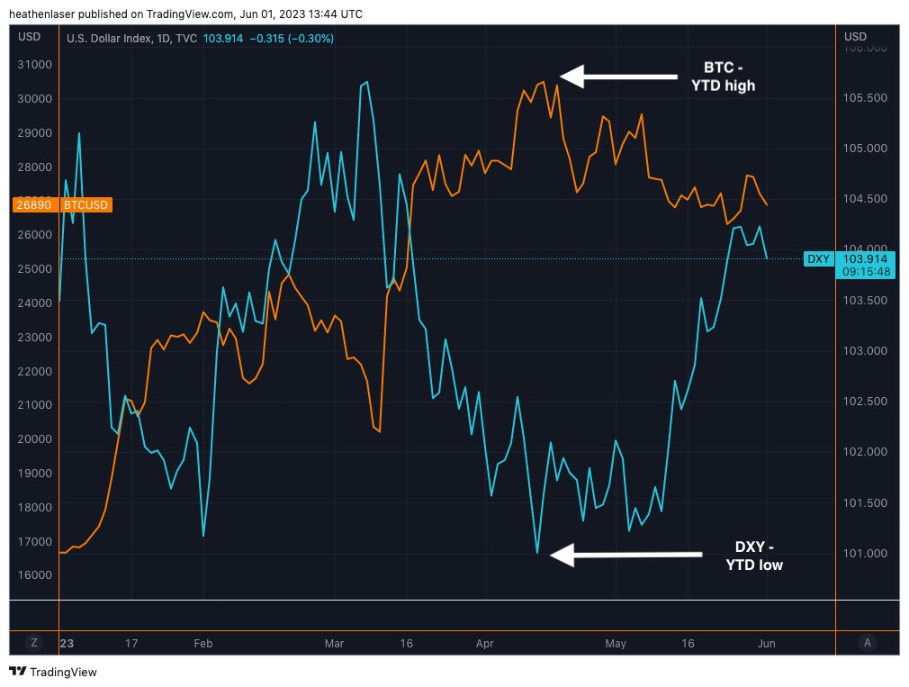 Bitcoin price slips under $27K, but data shows BTC whales counter trading DXY strength