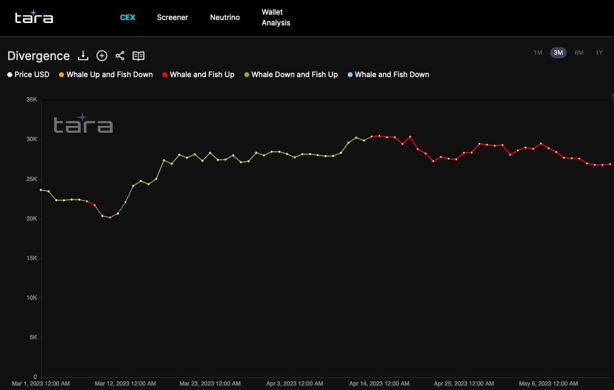 Bitcoin price slips under $27K, but data shows BTC whales counter trading DXY strength