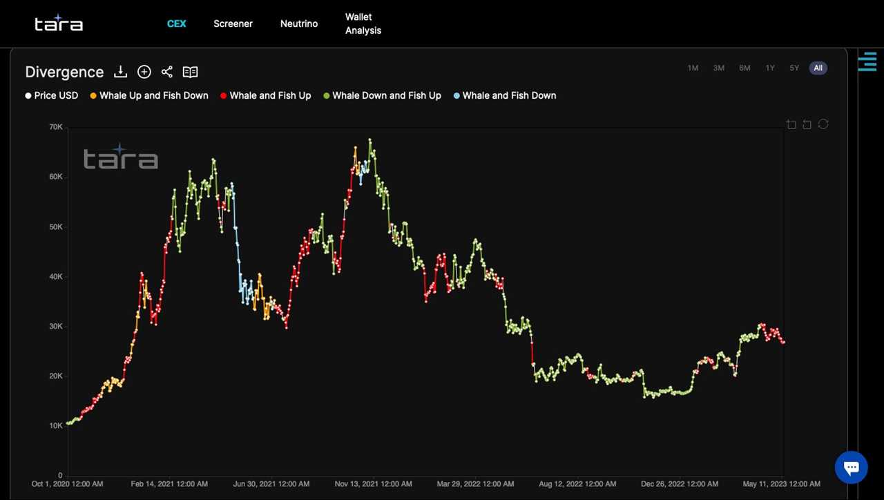 Bitcoin price slips under $27K, but data shows BTC whales counter trading DXY strength