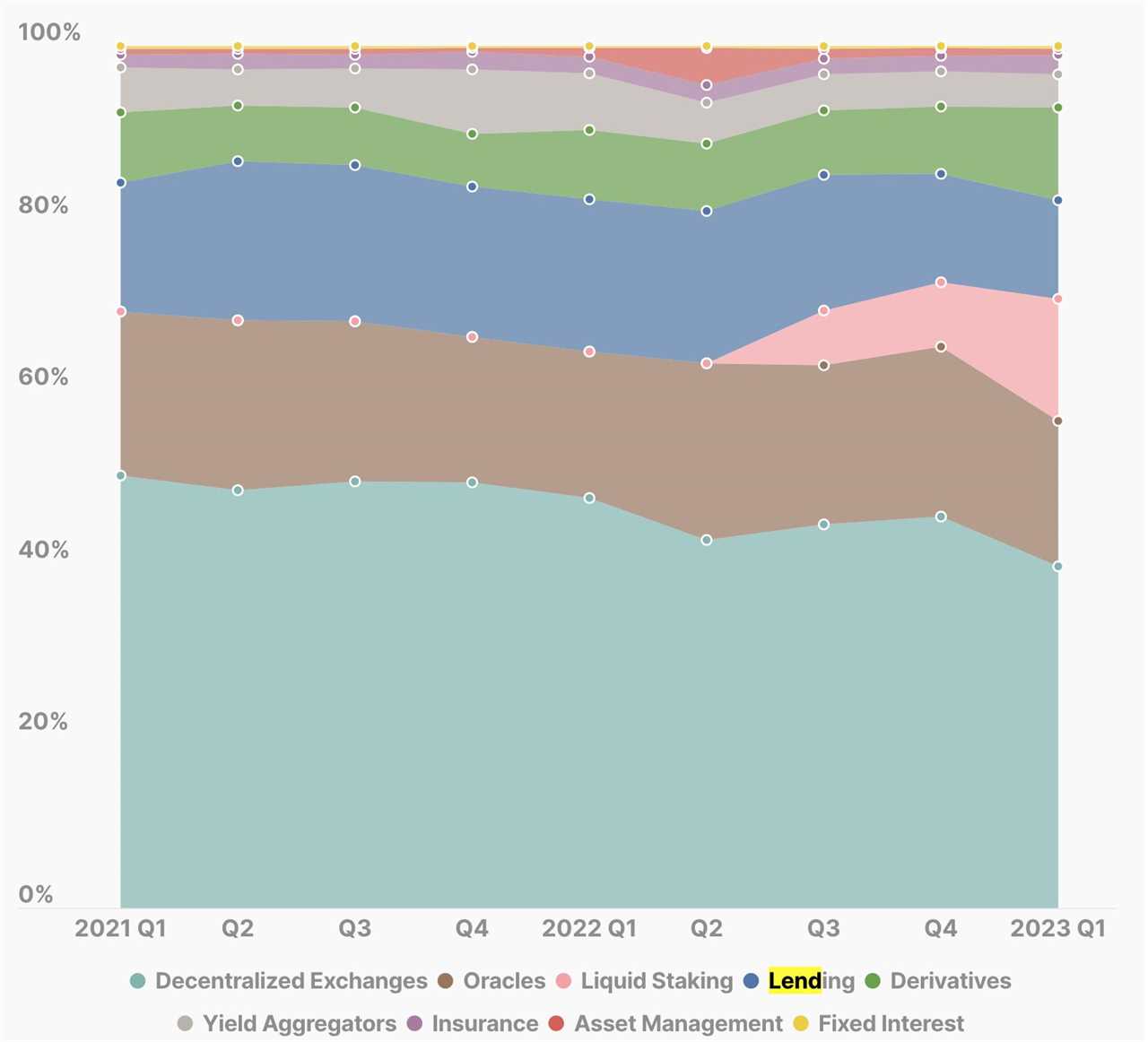 DeFi categories’ shares by market cap of tokens. Source: CoinGecko