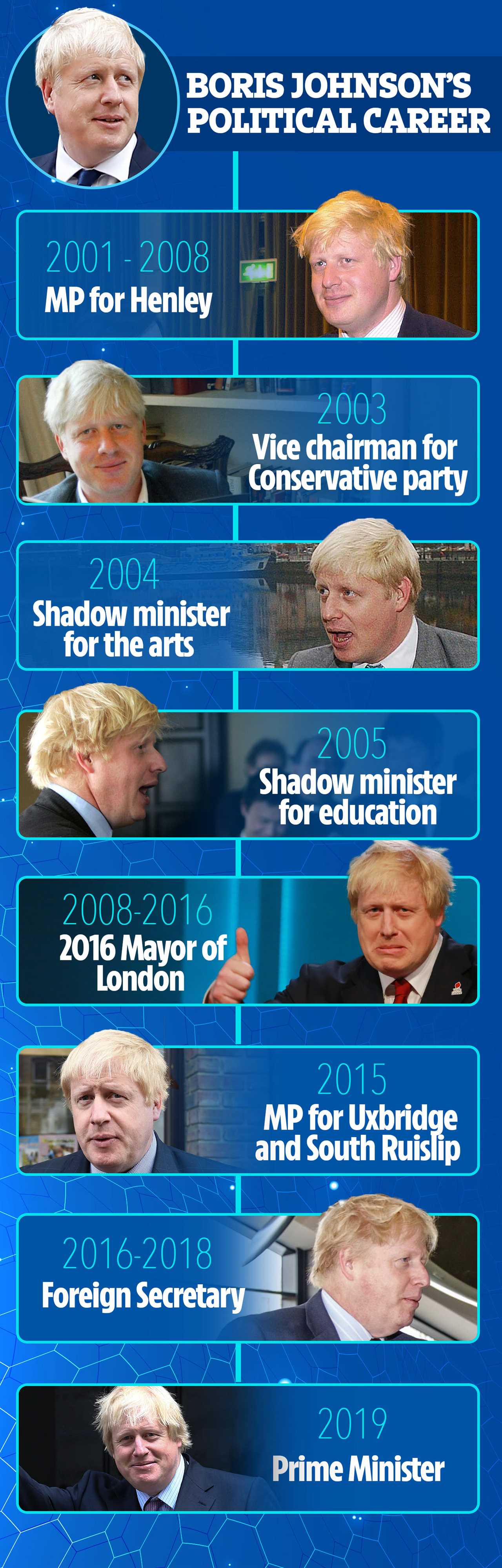 Boris Johnson timeline