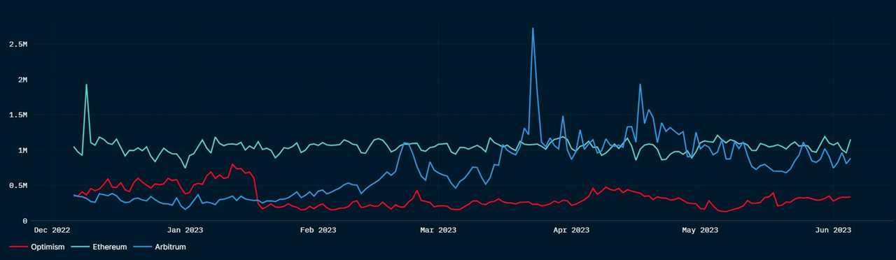 Here’s what happened to Arbitrum post-airdrop