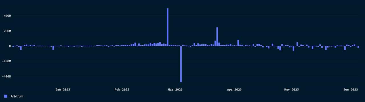 Here’s what happened to Arbitrum post-airdrop