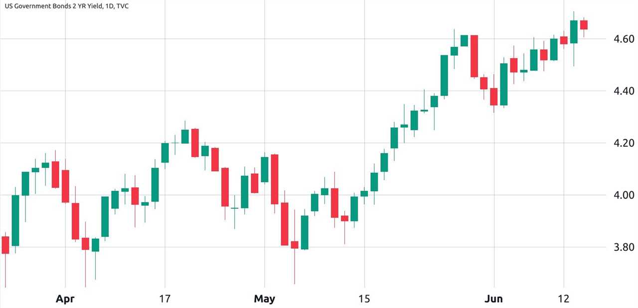 Fed pauses interest rates, but Bitcoin options data still points to BTC price downside