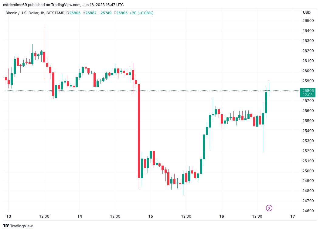 Bitcoin price eyes $26K ‘acceleration’ zone as Binance fears fade