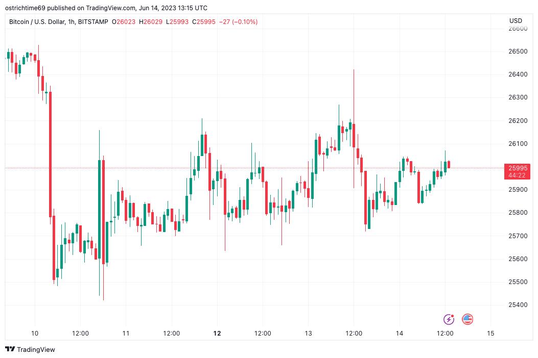 Bitcoin stays flat at $26K after PPL data as markets await Fed’s Powell