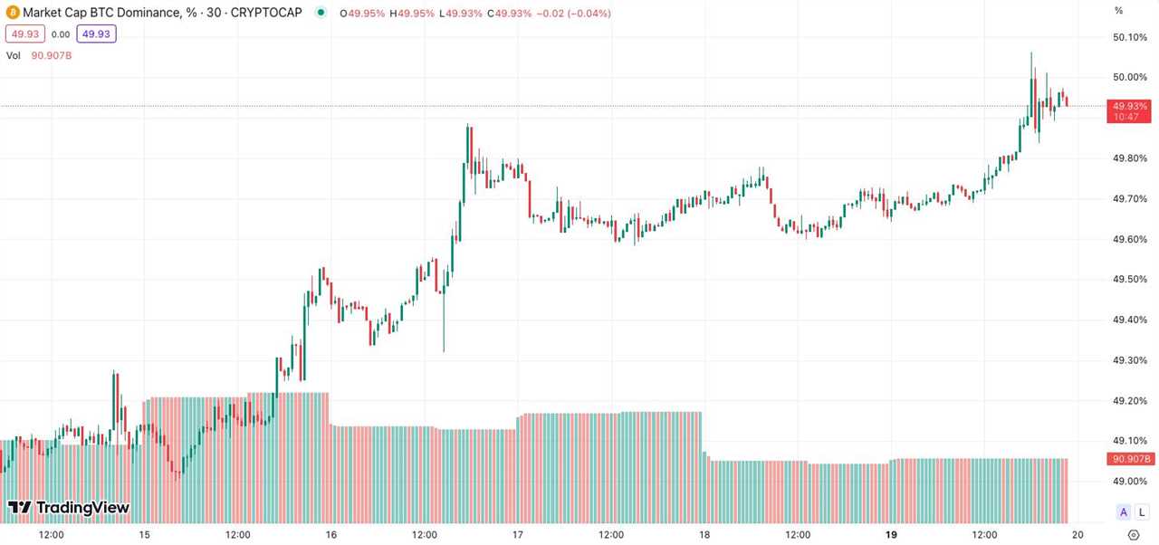 Bitcoin reaches 50% market dominance for first time in 2 years