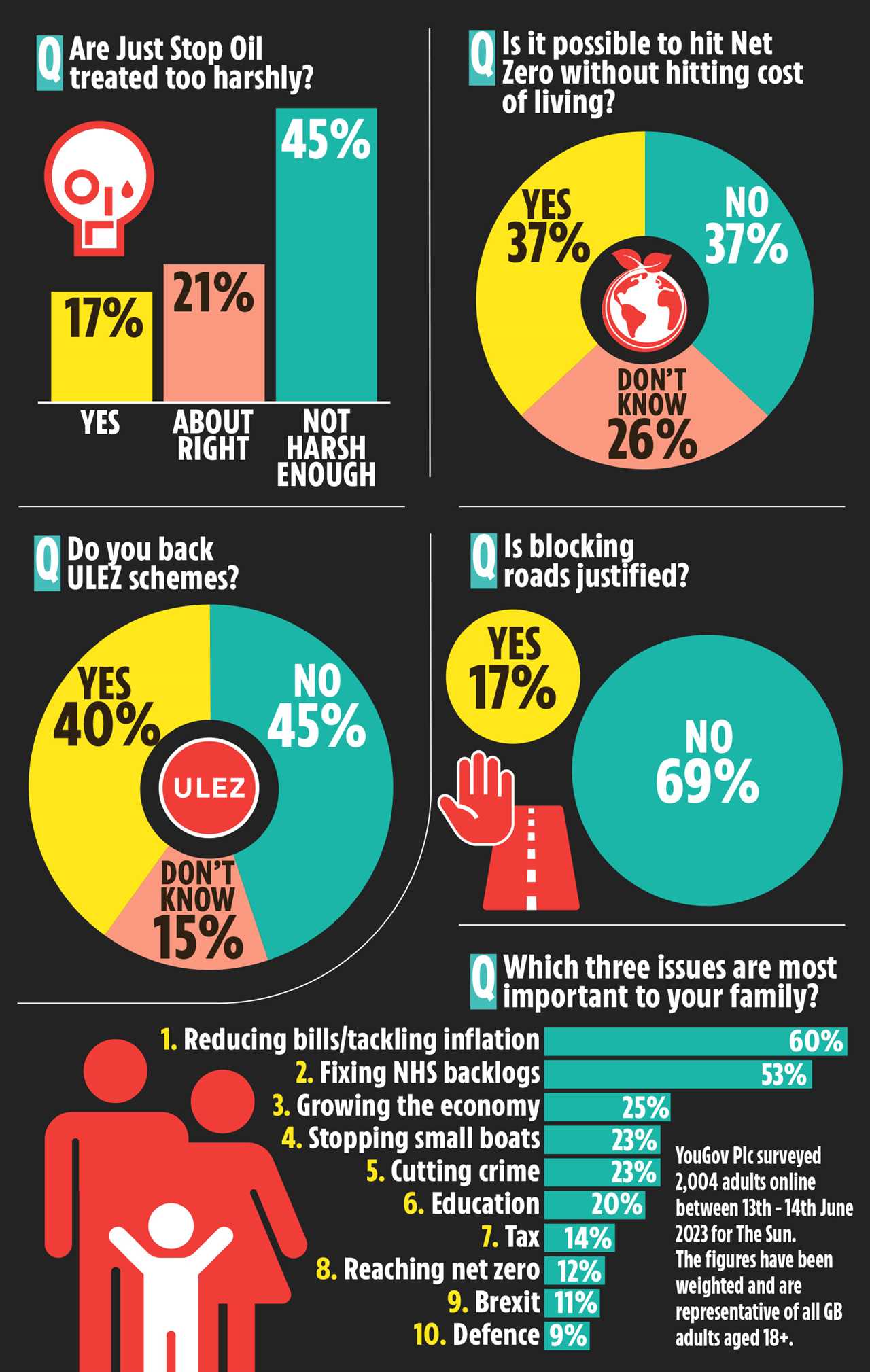 Sun poll shows clueless MPs have NO idea of the pain policies like Net Zero inflict on ordinary Brit families