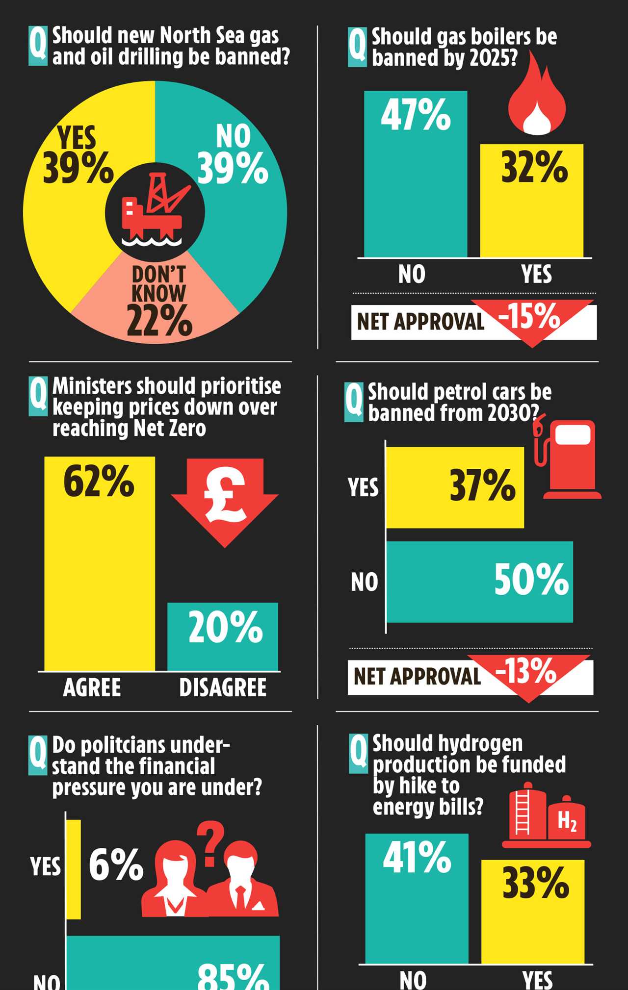 Sun poll shows clueless MPs have NO idea of the pain policies like Net Zero inflict on ordinary Brit families